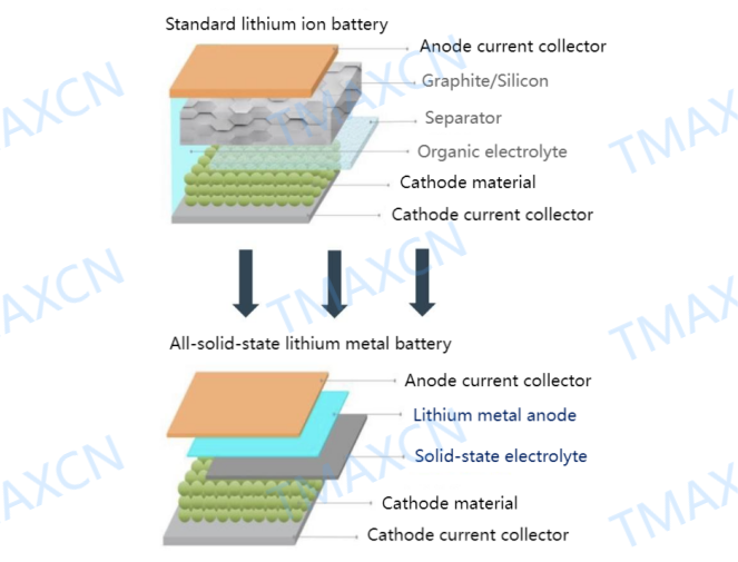 Solid State Battery Machine